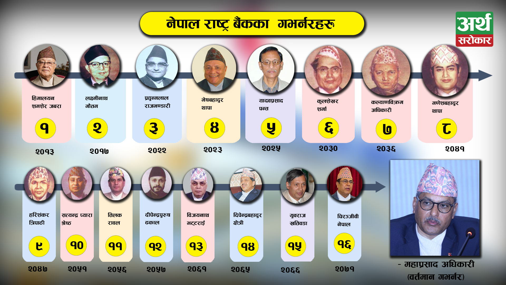  नेपाल राष्ट्र बैंकका गभर्नर कहिले को भयो ? यस्तो छ पूर्ण सूची...